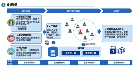 數(shù)禾科技攜手阿里云數(shù)據(jù)中臺，反欺詐監(jiān)測準確率突破80%，為金融中介服務(wù)筑牢安全防線